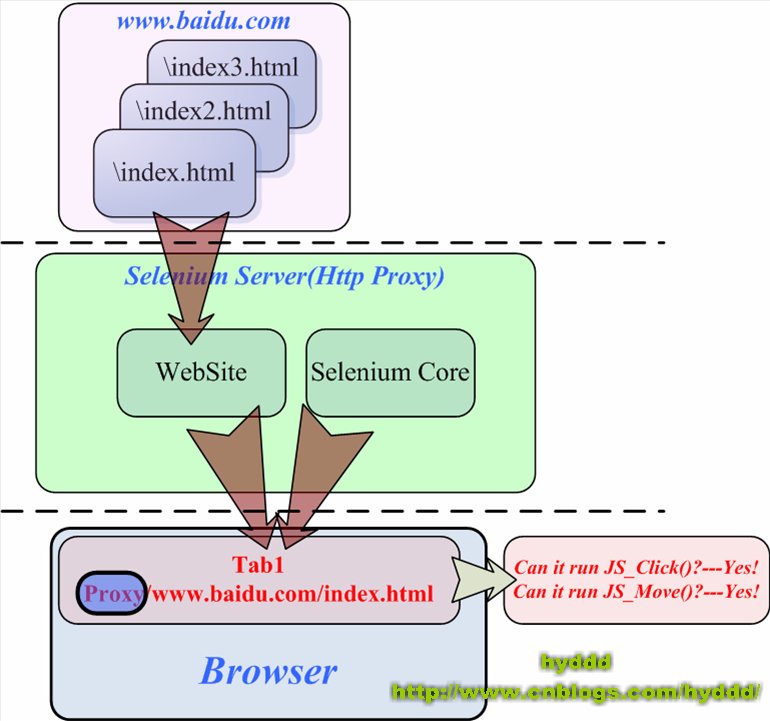 Selenium RC����ԭ�������԰���