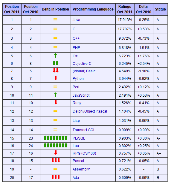 2011��ʮ�±���������а�Java���������ߵ�