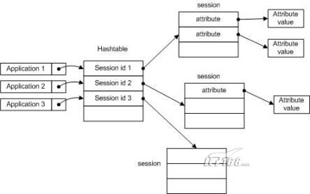 ��ʩ��Session����