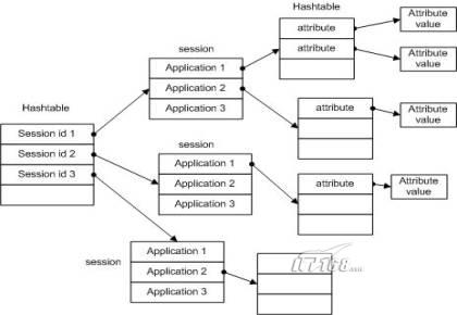 ��ʩ��Session����