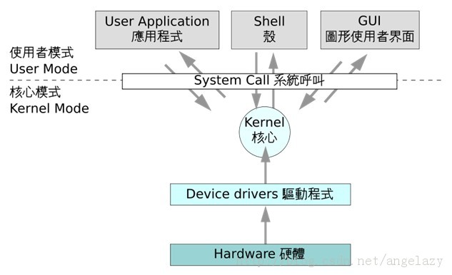 ��windows���ı�̡������� �ڲ����1���ں˶�����