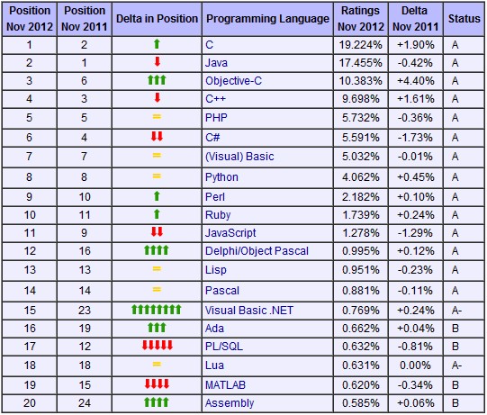 2012��11��TIOBE�������������Objective-C�����ٴγ�Ϊ�������