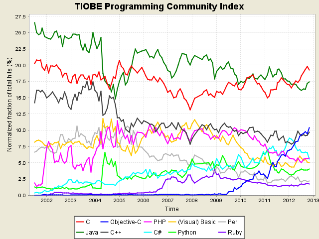2012��11��TIOBE�������������Objective-C�����ٴγ�Ϊ�������