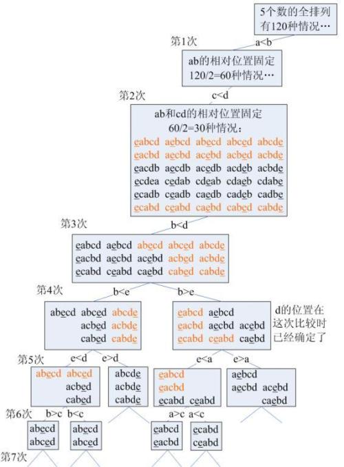 Ϊɶ˵�κλ��ڱȽϵ��㷨�� 5 ��Ԫ��������Ҫ 7 ��