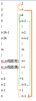 CF 286A(Lucky Permutation-�����ٹ���)