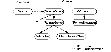 Java Rmi Specification  - Chapter �� :Distributed Object Model(�ֲ�ʽ����ģ��)