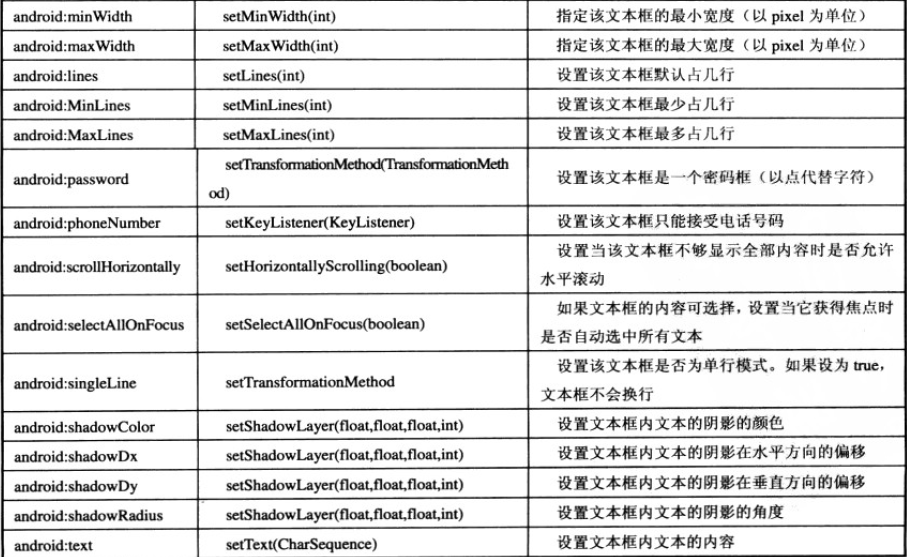 android������־3-UI���(TextView)