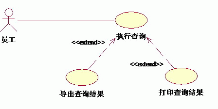 UML����ͼ�а���(include)������(extend)�ͷ���(generalization�����ֹ�ϵ���