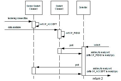 Java NIO��IO�Ĳ��