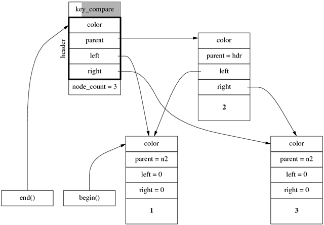 ���� std:set/std:��ͼ �ļ���Ϊʲô