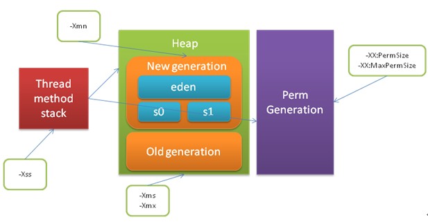 ��JVM��HotSpot JVM�ڴ洢��������GC�����ܽ�