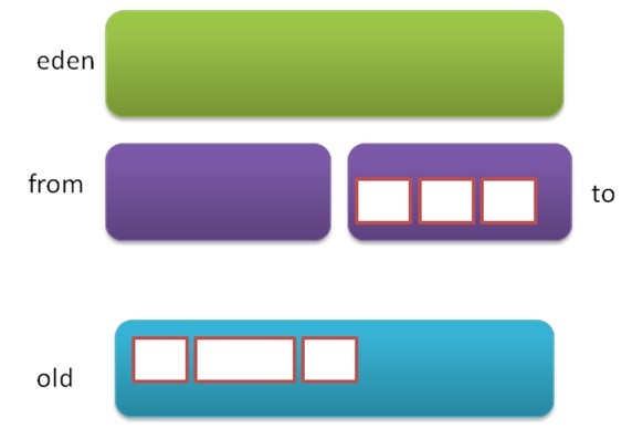 ��JVM��HotSpot JVM�ڴ洢��������GC�����ܽ�