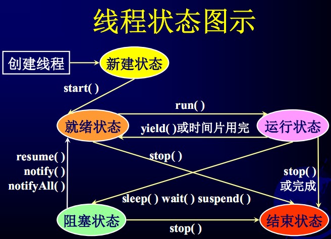 java�̵߳ͼ��ܽ�һ