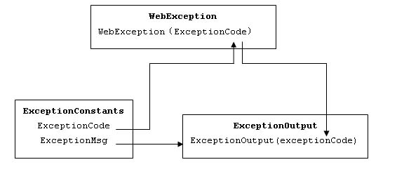 JavaӦ�ú�̨�������֮�����װ(һ)