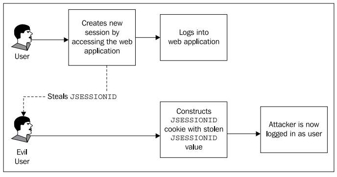 ��Spring Security3�������µ���һ���ַ��루Session�Ĺ����Ͳ�����