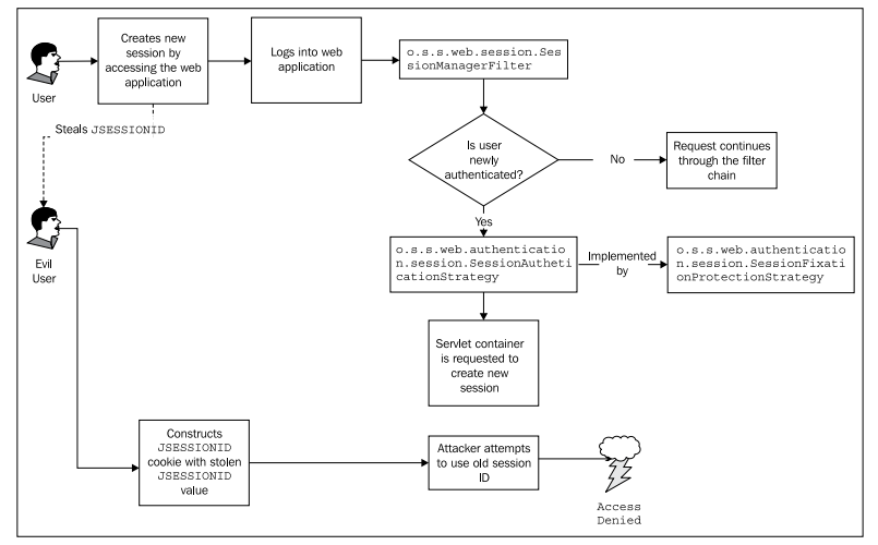 ��Spring Security3�������µ���һ���ַ��루Session�Ĺ����Ͳ�����