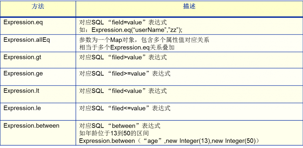 Oracle��ѵ����ʮ�ţ�����Hibernate������֪ʶ��С�ᡪ��������-�߼���ѯ