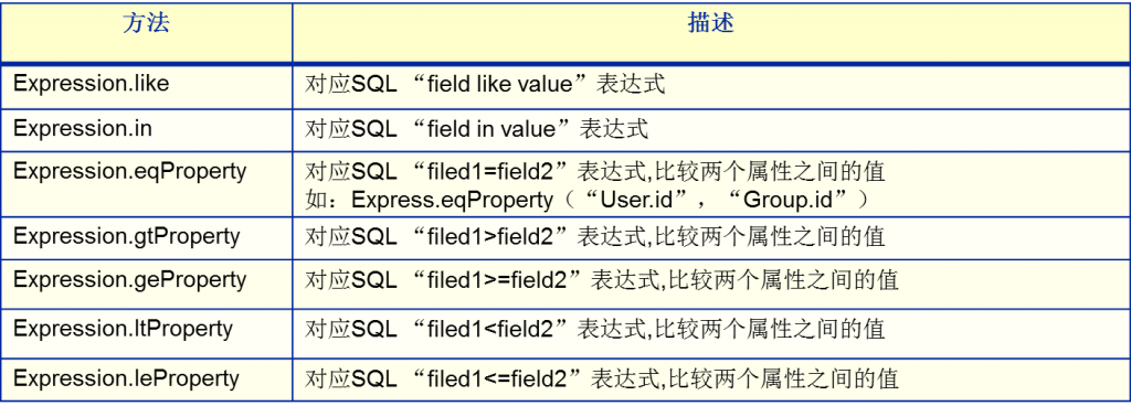 Oracle��ѵ����ʮ�ţ�����Hibernate������֪ʶ��С�ᡪ��������-�߼���ѯ