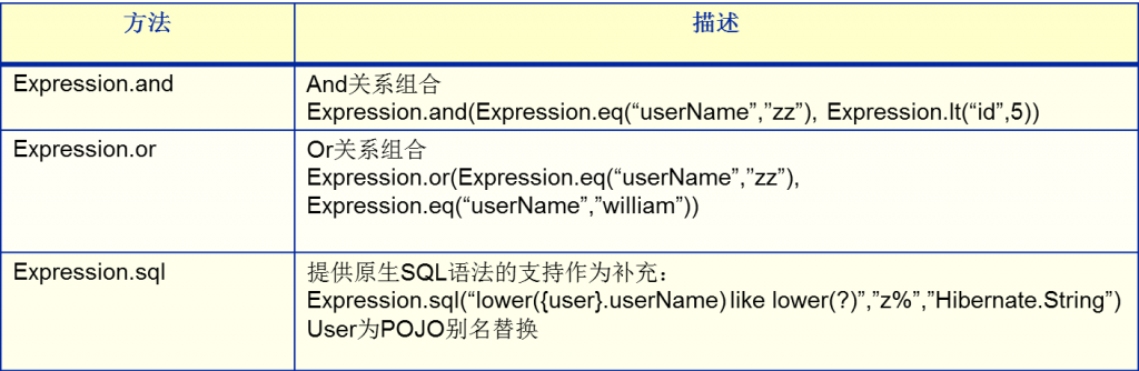 Oracle��ѵ����ʮ�ţ�����Hibernate������֪ʶ��С�ᡪ��������-�߼���ѯ