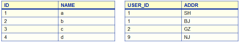 Oracle��ѵ����ʮ�ţ�����Hibernate������֪ʶ��С�ᡪ��������-�߼���ѯ