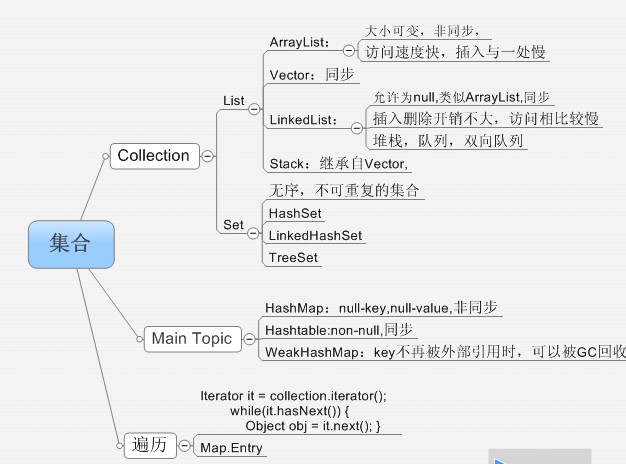 java���� hash��ͼ  hashtable weakhash��ͼ linkedlist arraylist  vector
