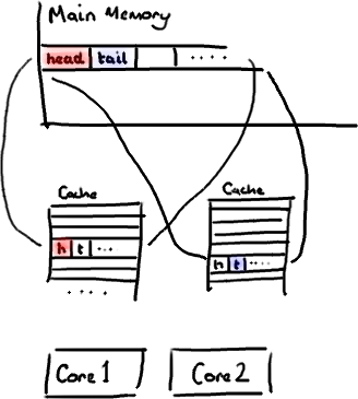 ����Disruptor:Ϊʲô����ô�죿����������Ļ��������(ת)