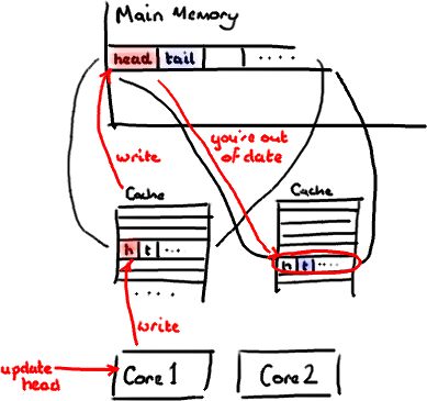 ����Disruptor:Ϊʲô����ô�죿����������Ļ��������(ת)