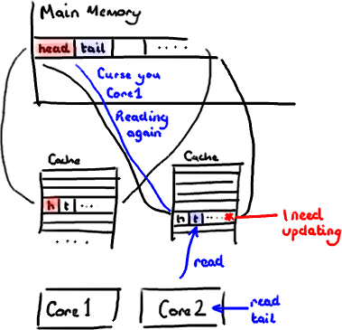 ����Disruptor:Ϊʲô����ô�죿����������Ļ��������(ת)