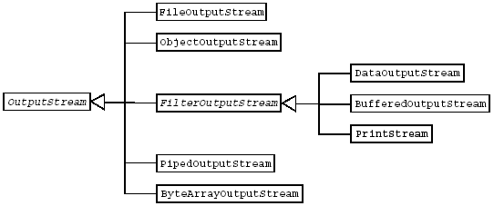 IO��ϵ�ṹ��������ʽ�������