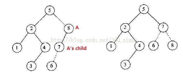 ƽ������� AVL �İ���ڵ����ת��������