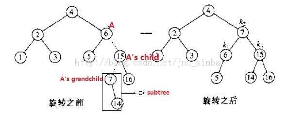 ƽ������� AVL �İ���ڵ����ת��������