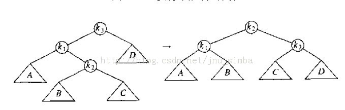 ƽ������� AVL �İ���ڵ����ת��������