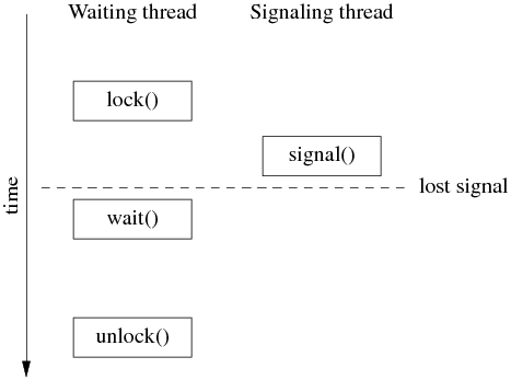 ����������ʵ���¼��ȴ�������ȷ���쳣����