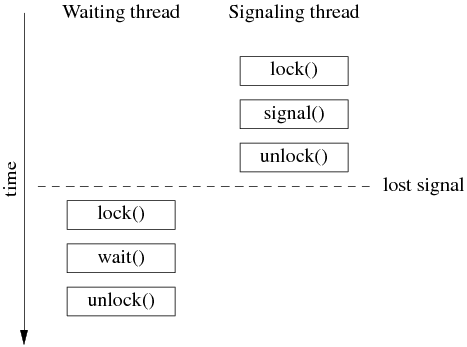 ����������ʵ���¼��ȴ�������ȷ���쳣����