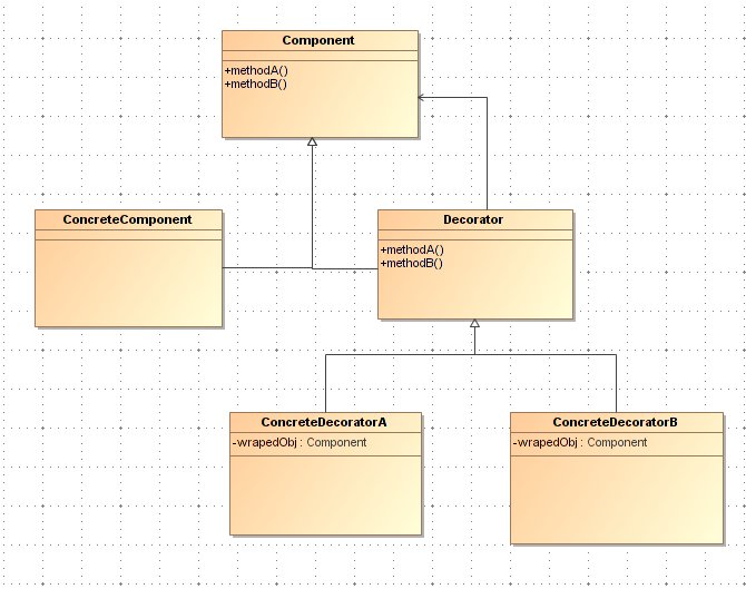 Decorator Pattern��Java IO