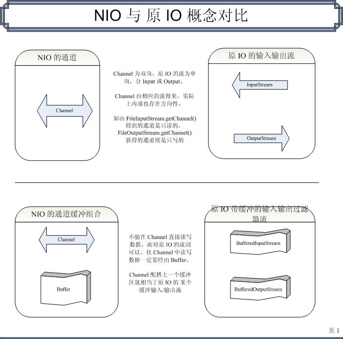 Java NIO ����ѧϰ(ͨ·�ͻ�����)