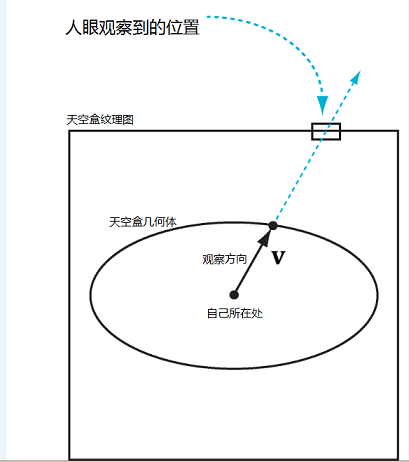 ��D3D11��Ϸ��̡�ѧϰ���Ƕ�ʮһ��Cube Mapping����Ӧ��֮һ����պе�ʵ��