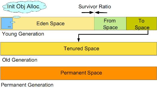 jvm�ڴ洢�������ʼǶ�