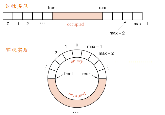 �����ݽṹ��˳������ Queue