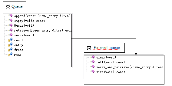 �����ݽṹ��˳������ Queue