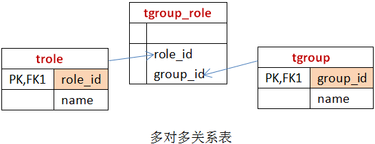 Hibernate��ϵ���䣺�����Զ�ӳ��