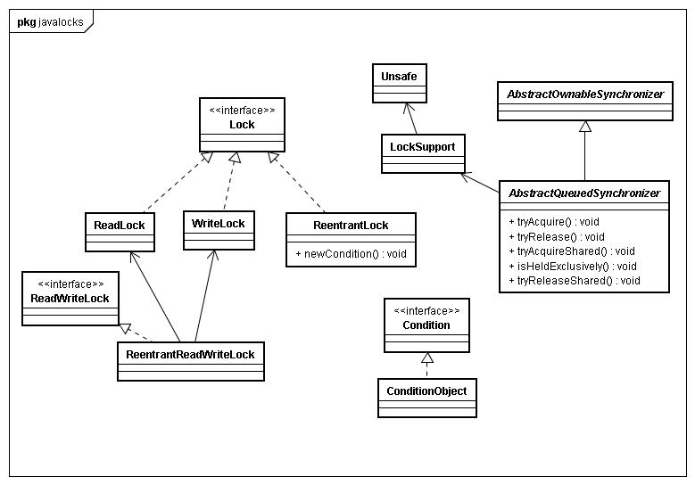 Java���̣߳�7��֮ͬ����������AQS����������