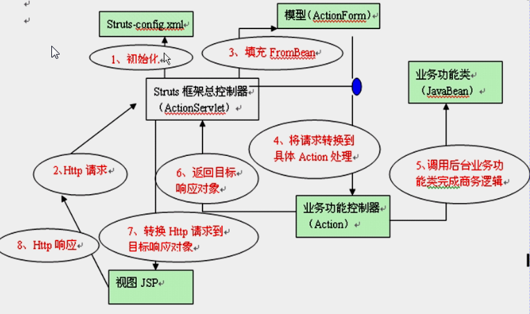 struts1.x����3-struts