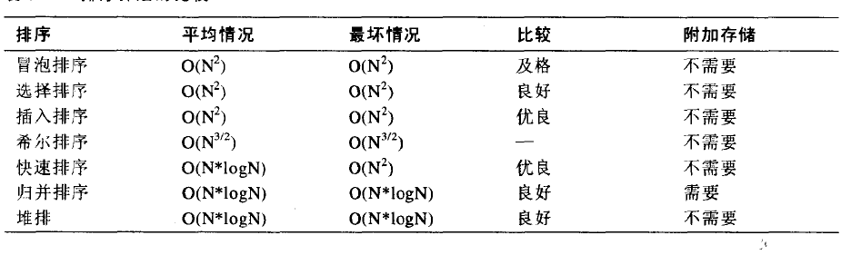 JAVA �����㷨 ���ӶȶԱ�