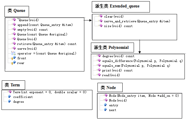 �����ݽṹ����ʽ���� Linked_queue