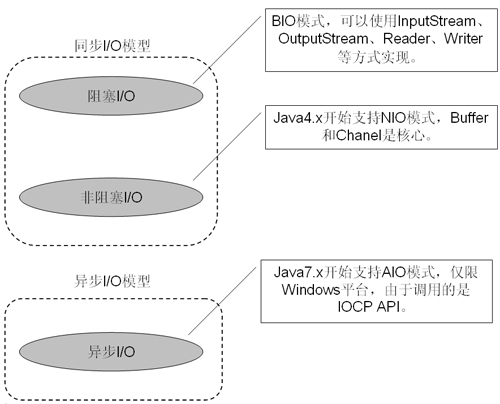 д���˴�������Java7.x������