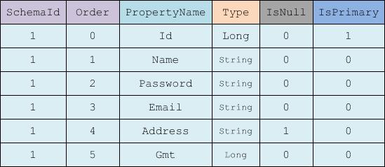 �������ݴ洢֮��̬Schema�Ĵ�˵