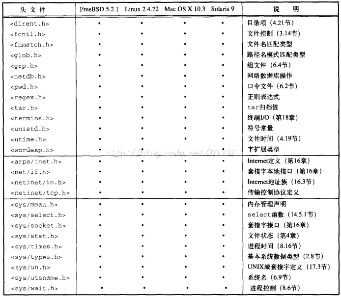 ��UNIX�����߼���̡�����-UNIX��׼����ʵ��