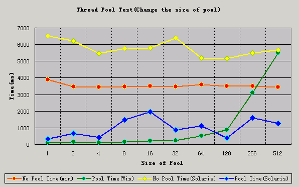 ��ת���̳߳ص���������ʵ��