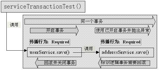 Spring 9.3  ���ʽ����
